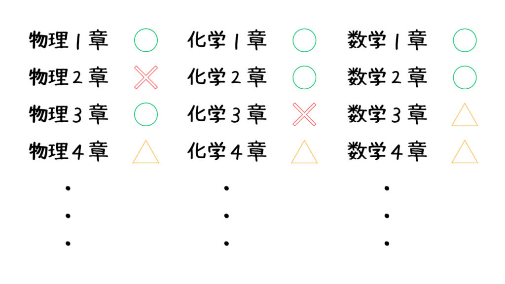 得意不得意のメモの例